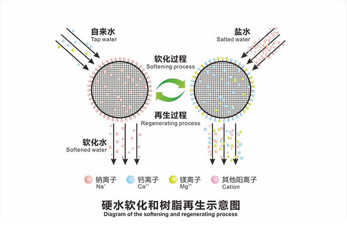 軟化樹脂的再生、反洗、使用前預(yù)處理