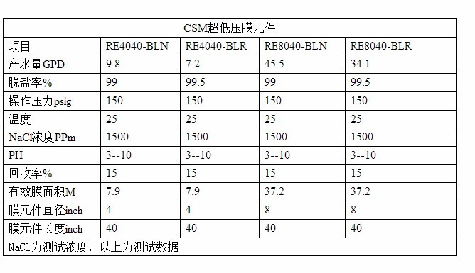 CSM世韓超低壓反滲透膜參數(shù)對(duì)比