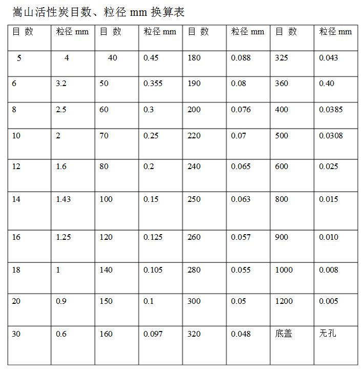 濾料目和毫米換算表石英砂、活性炭規(guī)格對(duì)照表